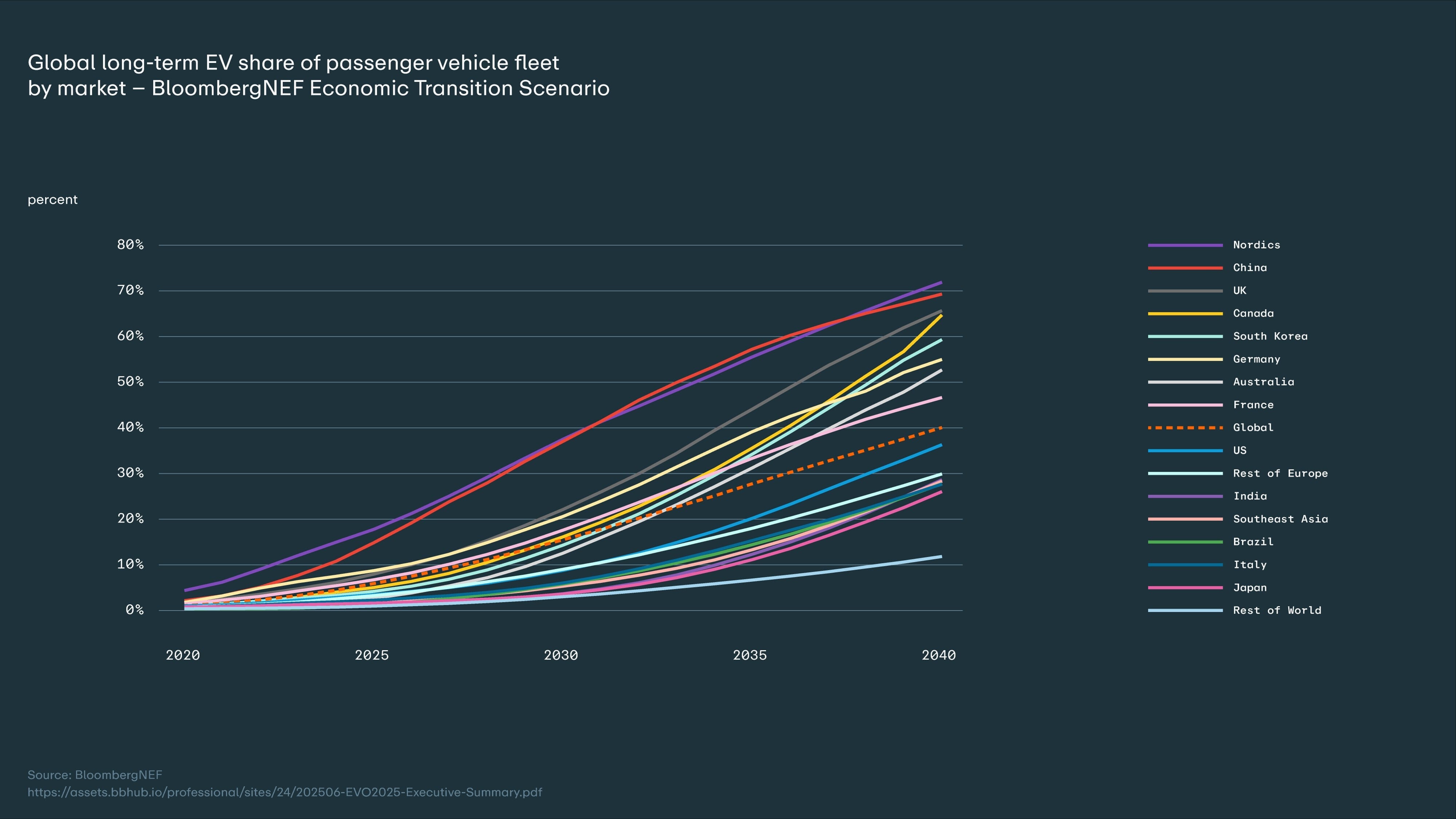 Graph explaining BloombergNEFs prediction that EVs will make up 40% of the passenger vehicle fleet in 2040